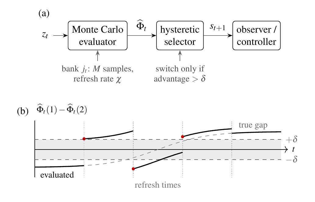 Selection loop and schematic score gap