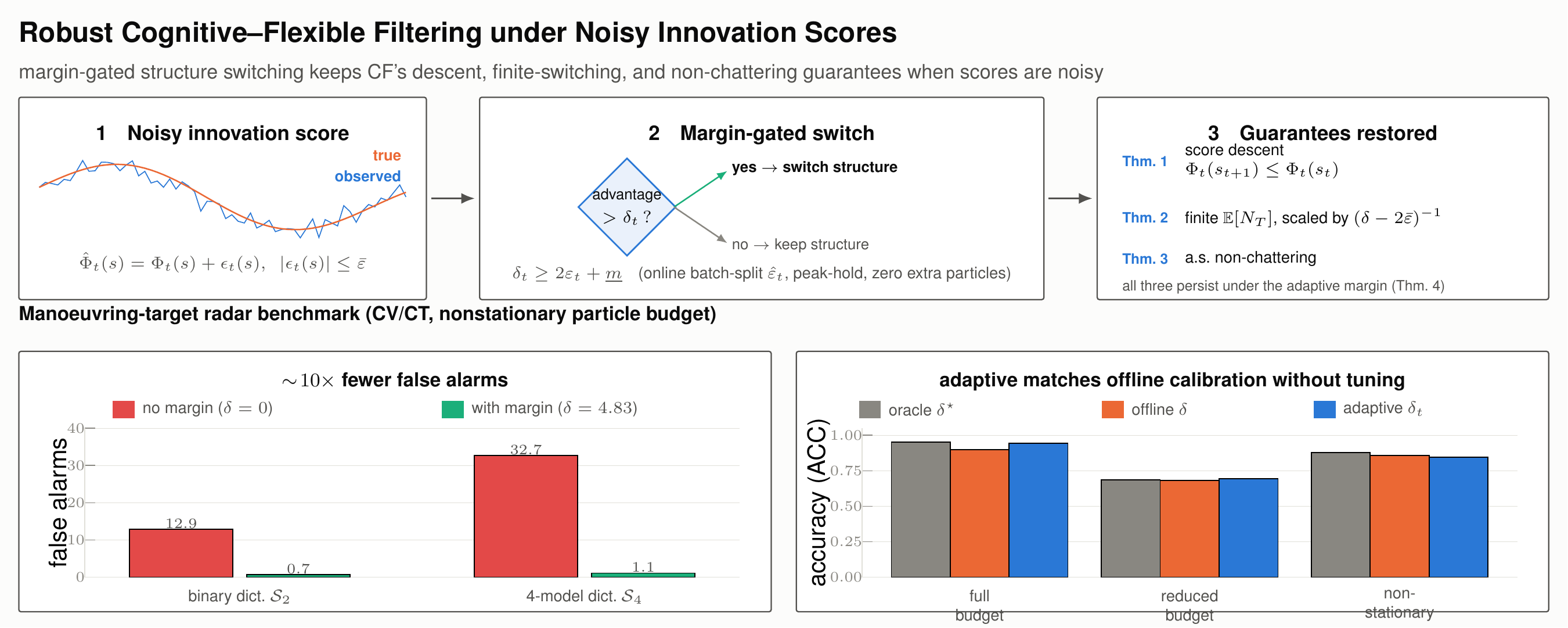 Robust Cognitive-Flexible Filtering under Noisy Innovation Scores